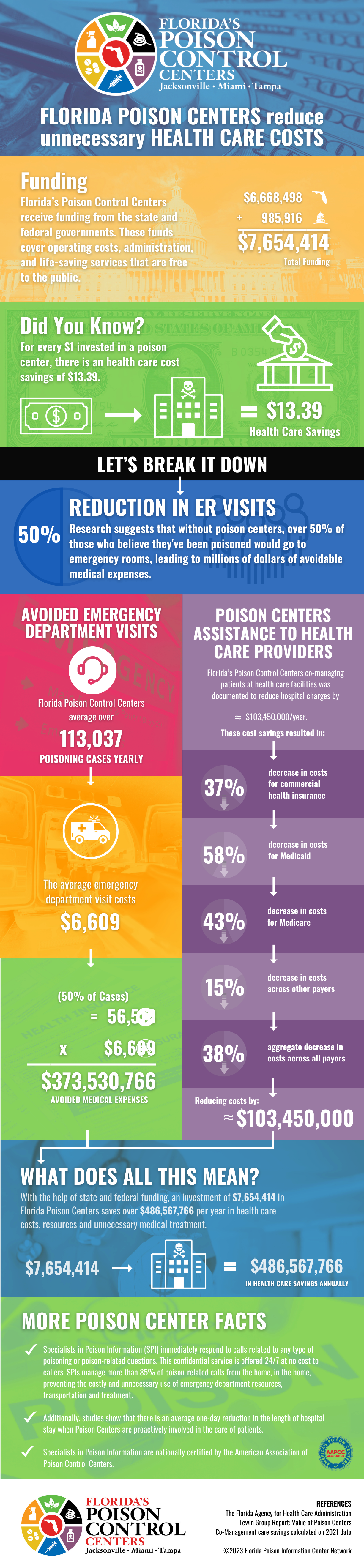 Florida's Poison Control Centers reduce unnecessary health care costs.